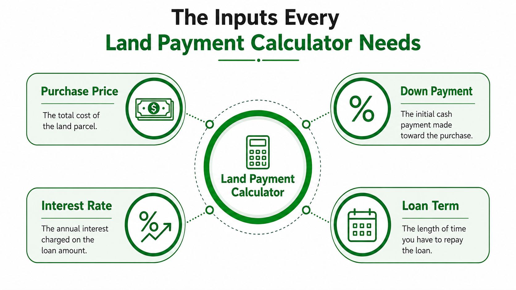 Land Payment Calculator: How to Estimate Monthly Costs 21 An infographic showing the four essential inputs required for a land payment calculator: price, down payment, interest, and term.