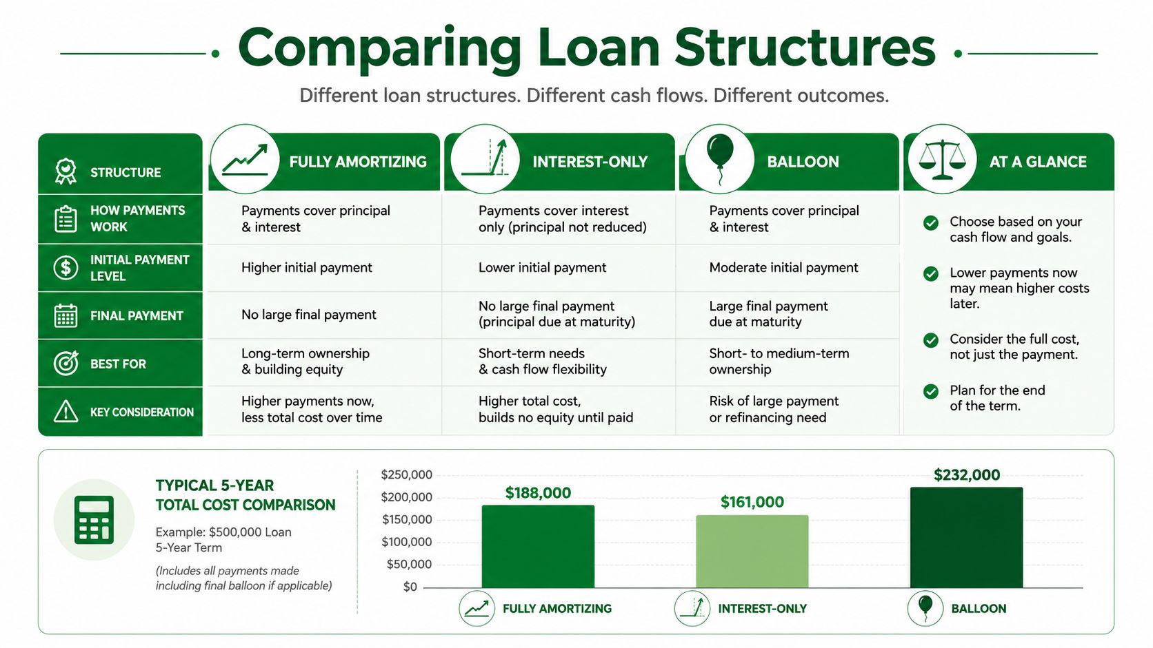 Land Payment Calculator: How to Estimate Monthly Costs 22 A comparison chart showing the differences between fully amortizing, interest-only, and balloon loan structures with cost examples.