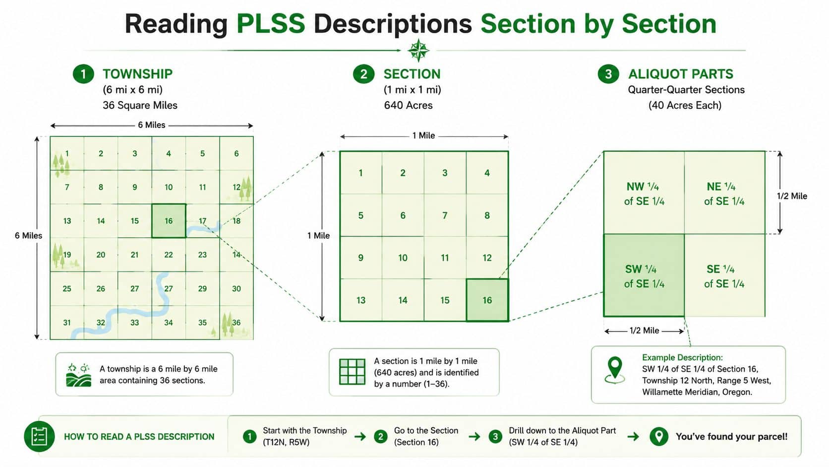 Legal Land Descriptions: Reading & Verifying Parcels 21 A diagram explaining how to read Public Land Survey System descriptions using townships, sections, and aliquot parts.