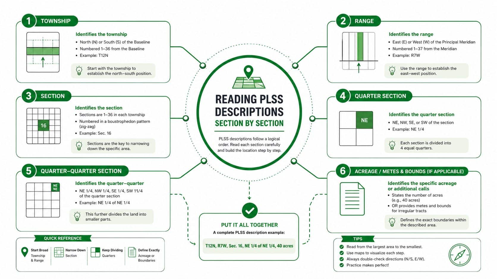 Legal Land Descriptions: Reading & Verifying Parcels 22 An educational infographic explaining the logical process of reading and understanding Public Land Survey System land descriptions.