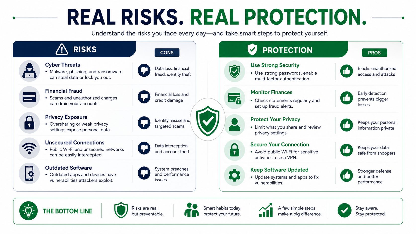 Owner Financed Land: How to Buy Property Without a Bank 22 An infographic titled Real Risks, Real Protection illustrating common cybersecurity threats and steps to stay safe online.