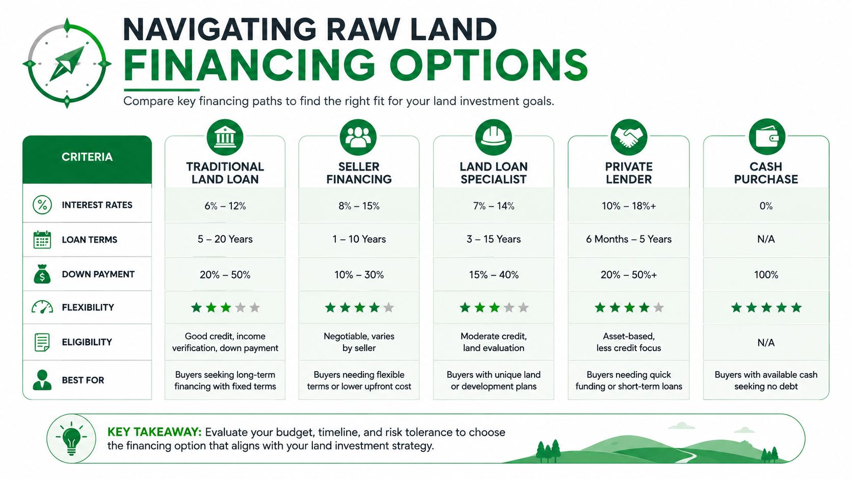 How Much Does an Acre of Land Cost? a 2026 Guide 24 A comparative infographic showing different raw land financing options including loans, seller financing, and cash purchases.