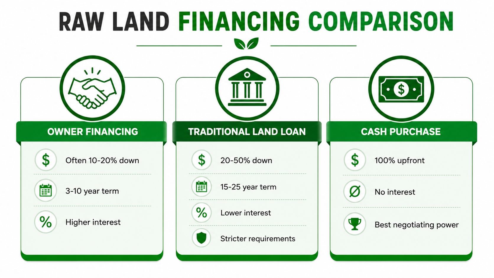 How Much Does an Acre of Land Cost? a 2026 Guide 23 A comparison chart outlining the financial differences between owner financing, traditional land loans, and cash land purchases.