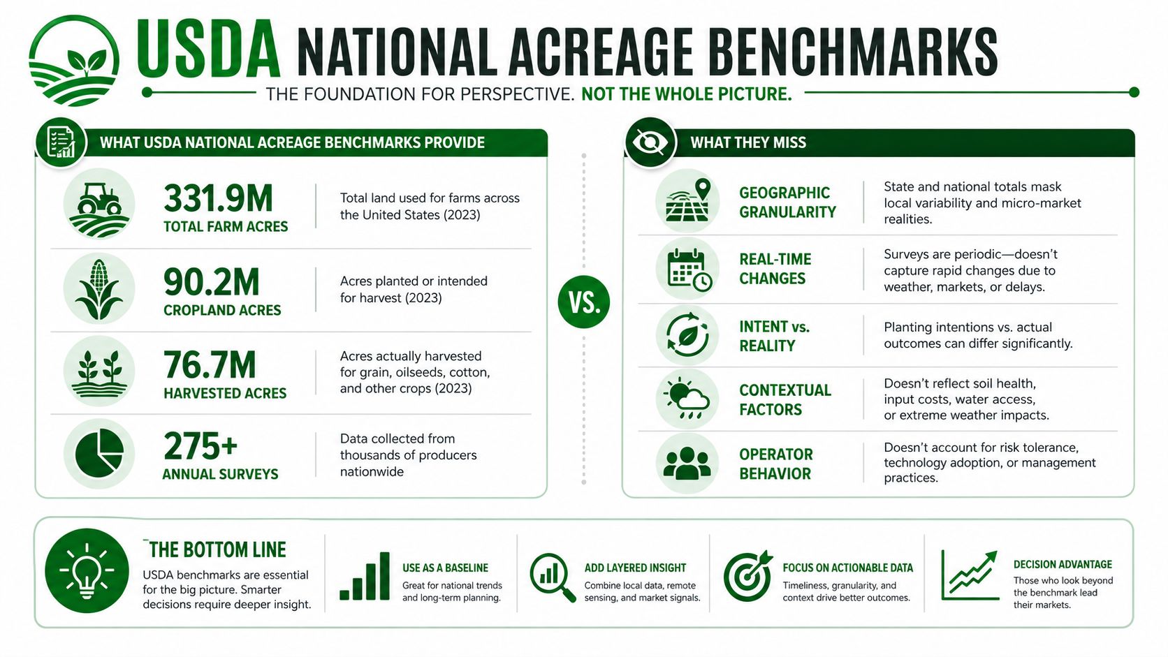 How Much Does an Acre of Land Cost? a 2026 Guide 22 An infographic titled USDA National Acreage Benchmarks comparing the utility and limitations of national agricultural land data.