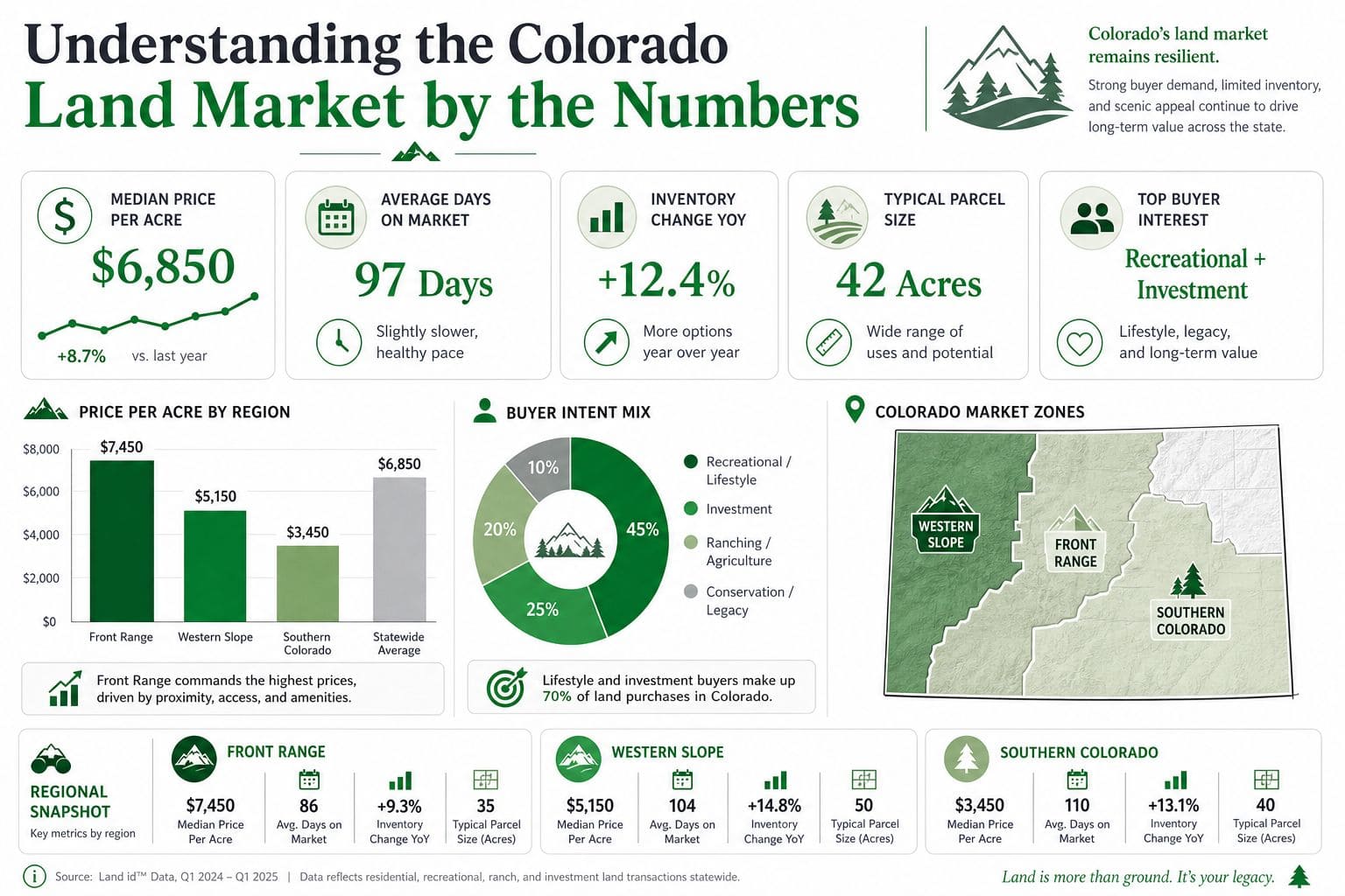 Land for Sale in Colorado: A 2026 Buyer's Guide 21 An infographic titled Understanding the Colorado Land Market by the Numbers displaying key real estate data.
