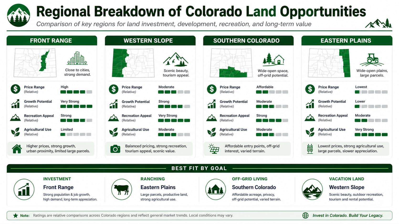 Land for Sale in Colorado: A 2026 Buyer's Guide 22 A comparative infographic showing land investment, development, and recreation opportunities across four major regions in Colorado.