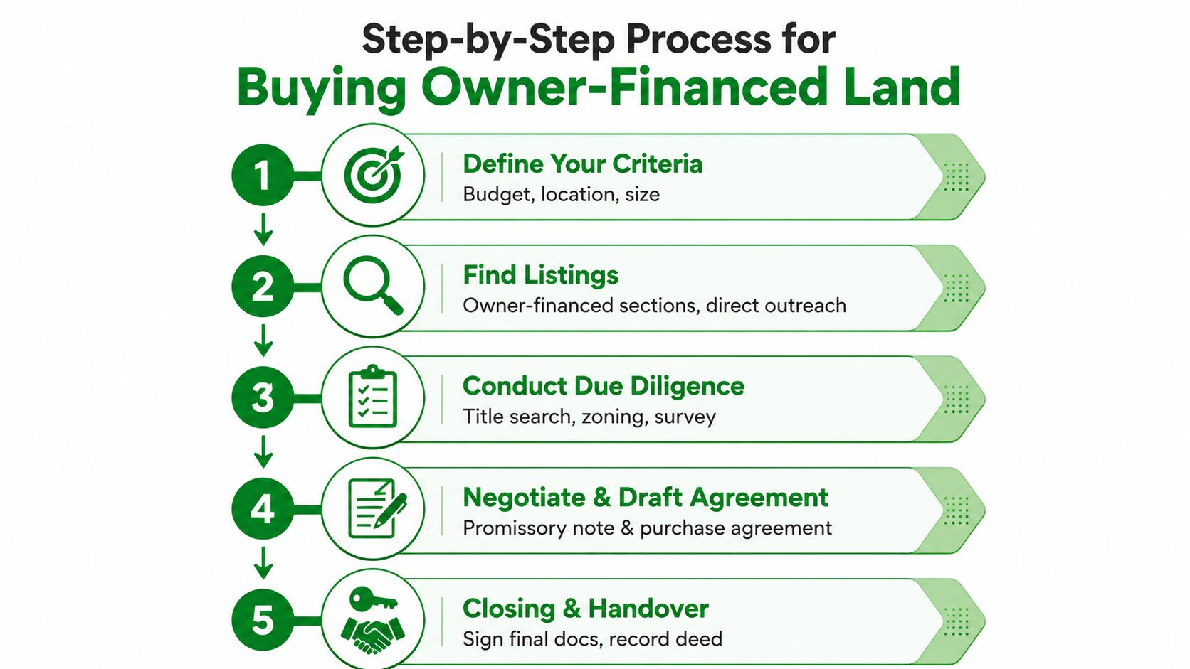 Owner Financing Land: How to Buy Property Without a Bank 18 A flowchart showing five steps for buying owner-financed land, from defining criteria to the final closing process.