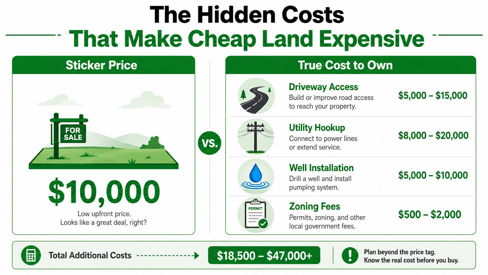 How to Buy Cheap Land: A Practical Guide 22 An infographic detailing hidden costs of buying cheap land such as driveway access, utilities, wells, and permits.