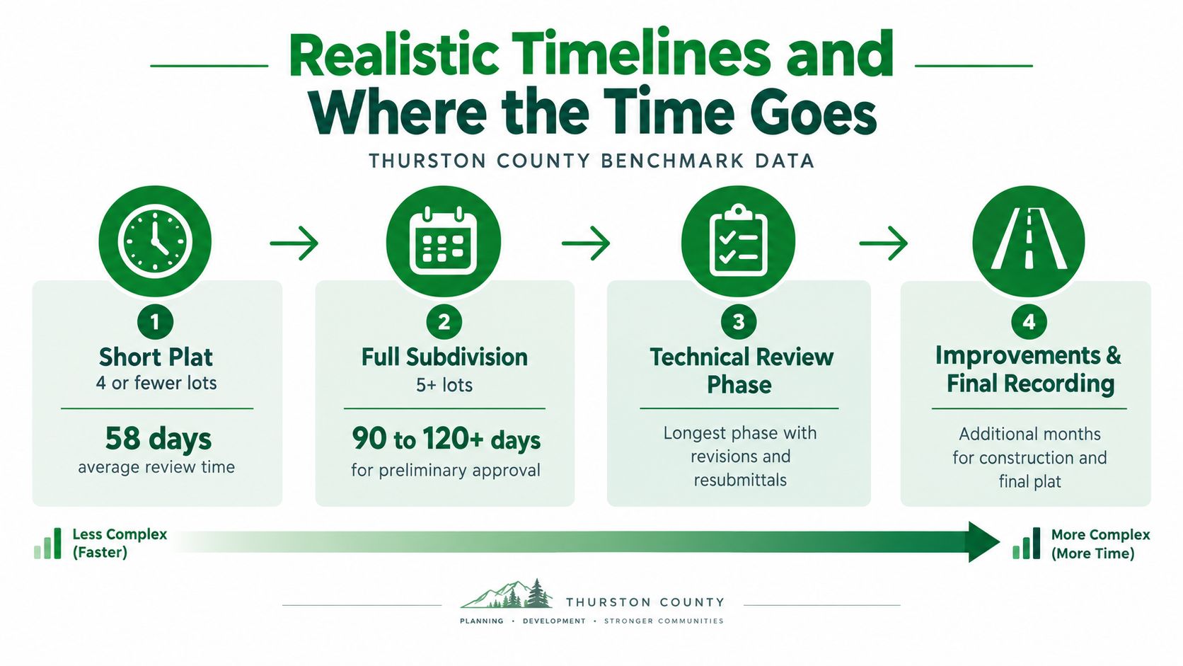 How to Subdivide Land: A Practical Step-by-Step Guide 18 An infographic showing the realistic project timelines and phases for land development processes in Thurston County.