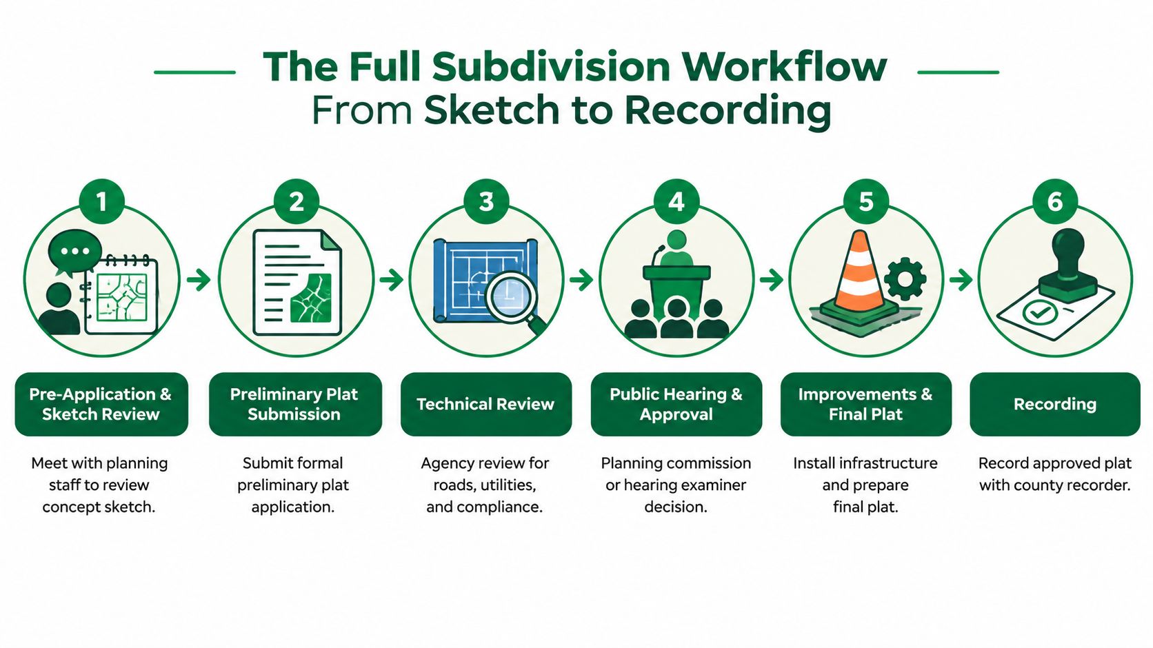 How to Subdivide Land: A Practical Step-by-Step Guide 17 A six-step infographic illustrating the land subdivision workflow from initial sketch review to final recording process.