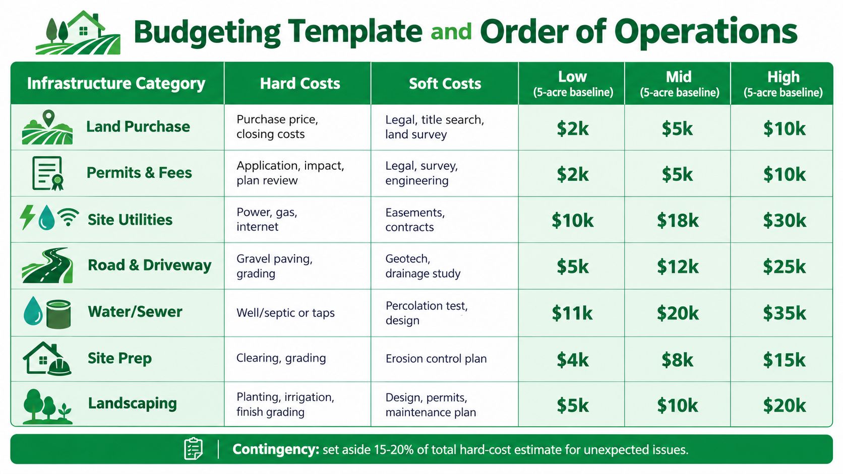 Land Development Costs: A Practical Breakdown for 2026 24 A budget template table detailing land development costs for infrastructure, including hard and soft cost categories.