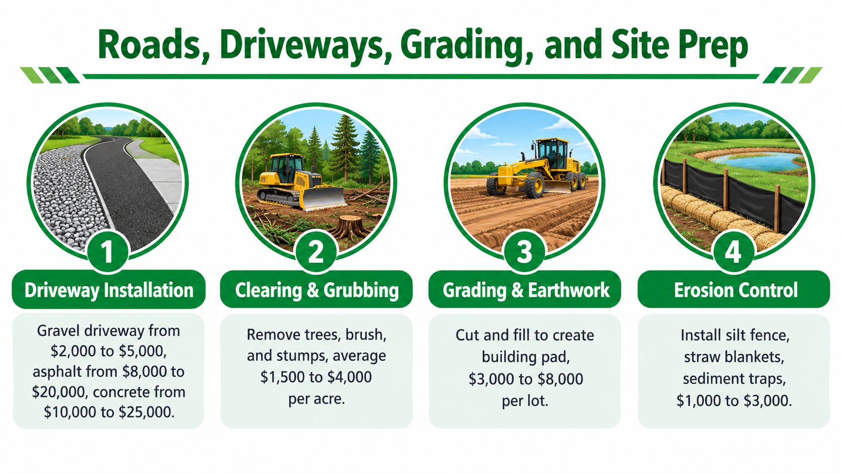 Land Development Costs: A Practical Breakdown for 2026 22 An infographic detailing cost estimates for land development projects including driveway installation, land clearing, grading, and erosion control.