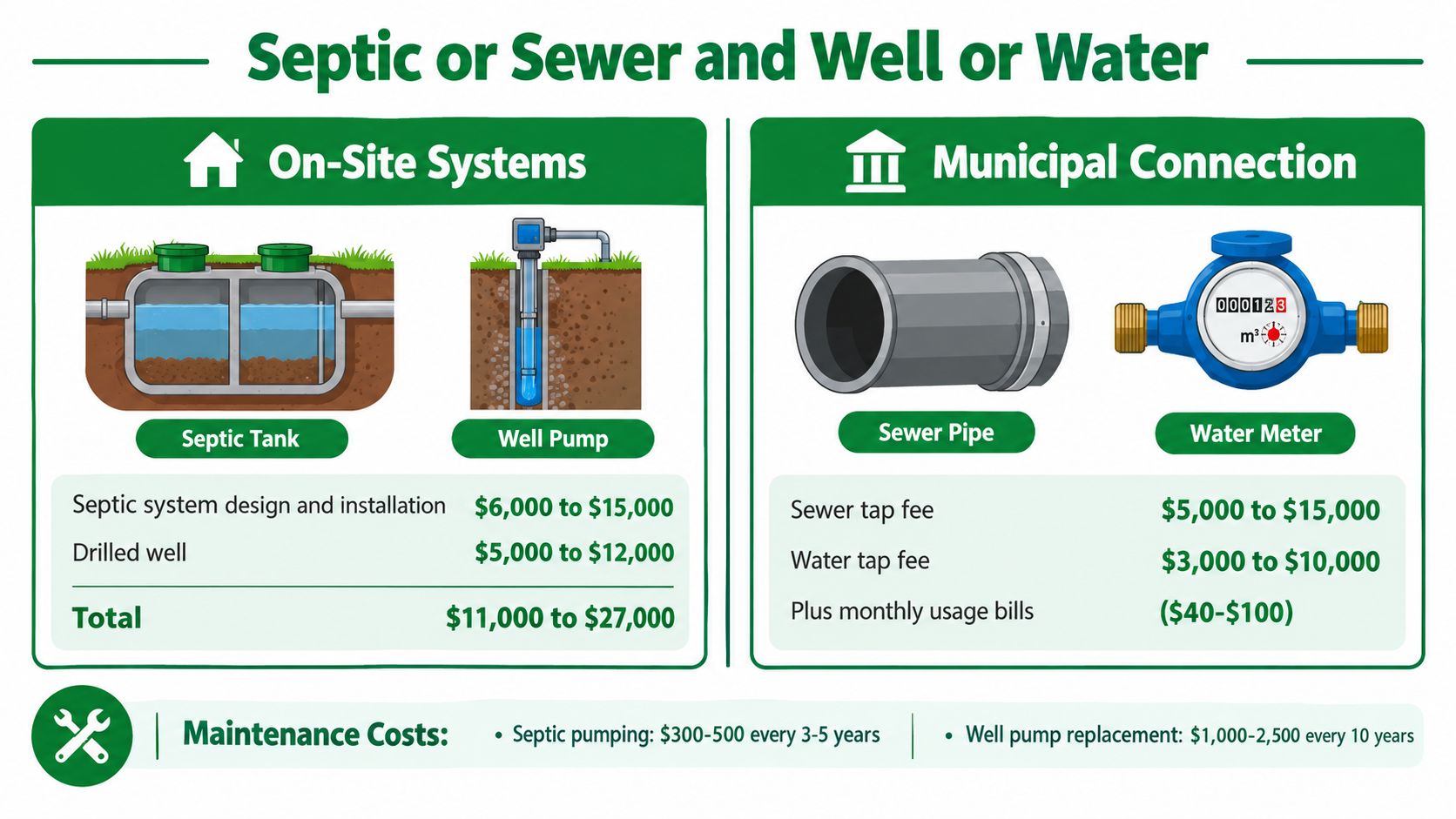 Land Development Costs: A Practical Breakdown for 2026 23 A comparison infographic showing the installation and maintenance costs for on-site septic and well systems versus municipal sewer and water connections.