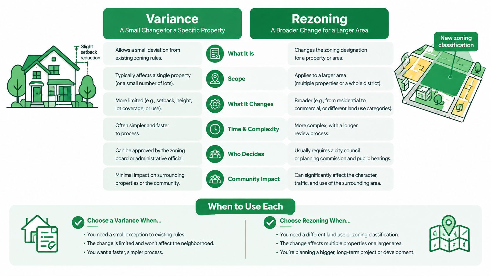 Land Use Zoning: Types, Uses, and What It Means for You 17 A comparison chart explaining the differences between a zoning variance and rezoning for property development.