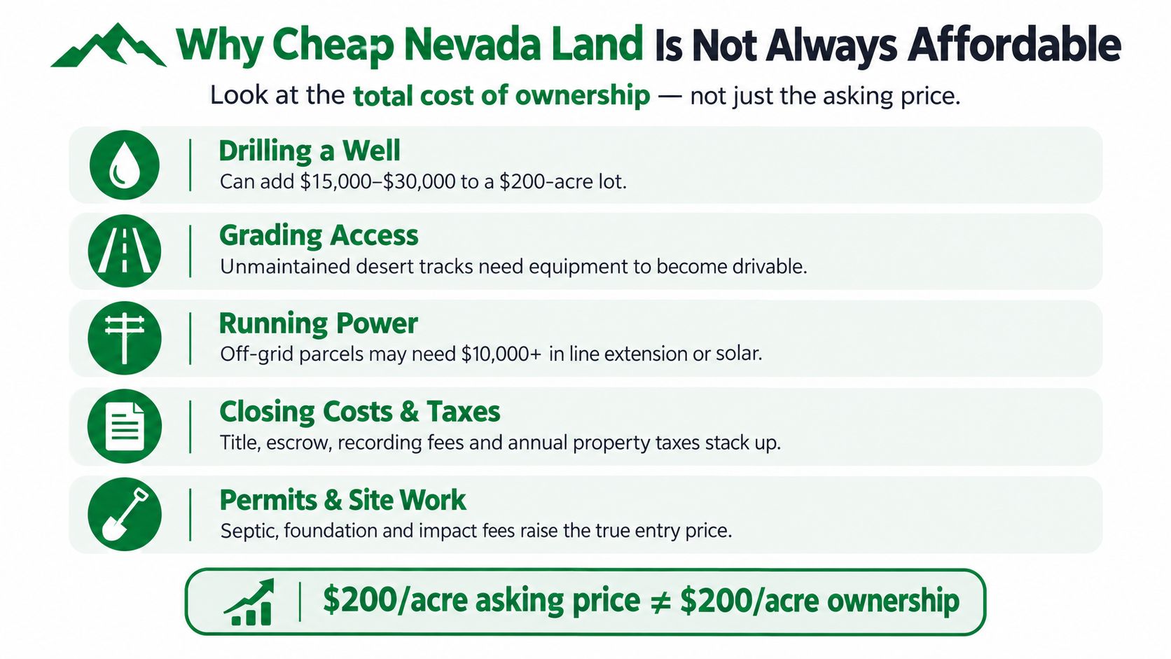 Cheap Land Nevada 6 An infographic illustrating hidden costs of purchasing inexpensive land in Nevada including utilities, infrastructure, and fees.