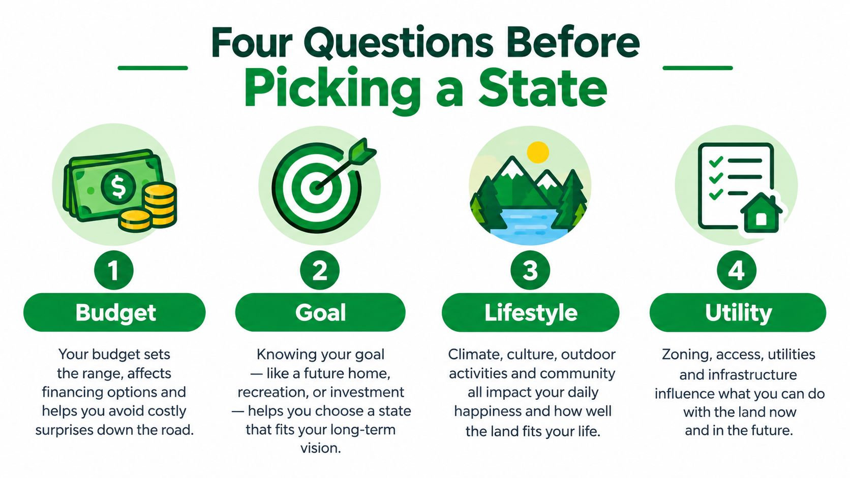 Land for Sale by State: How to Browse and Compare 29 An infographic titled Four Questions Before Picking a State, outlining key factors like budget, goals, lifestyle, and utility.