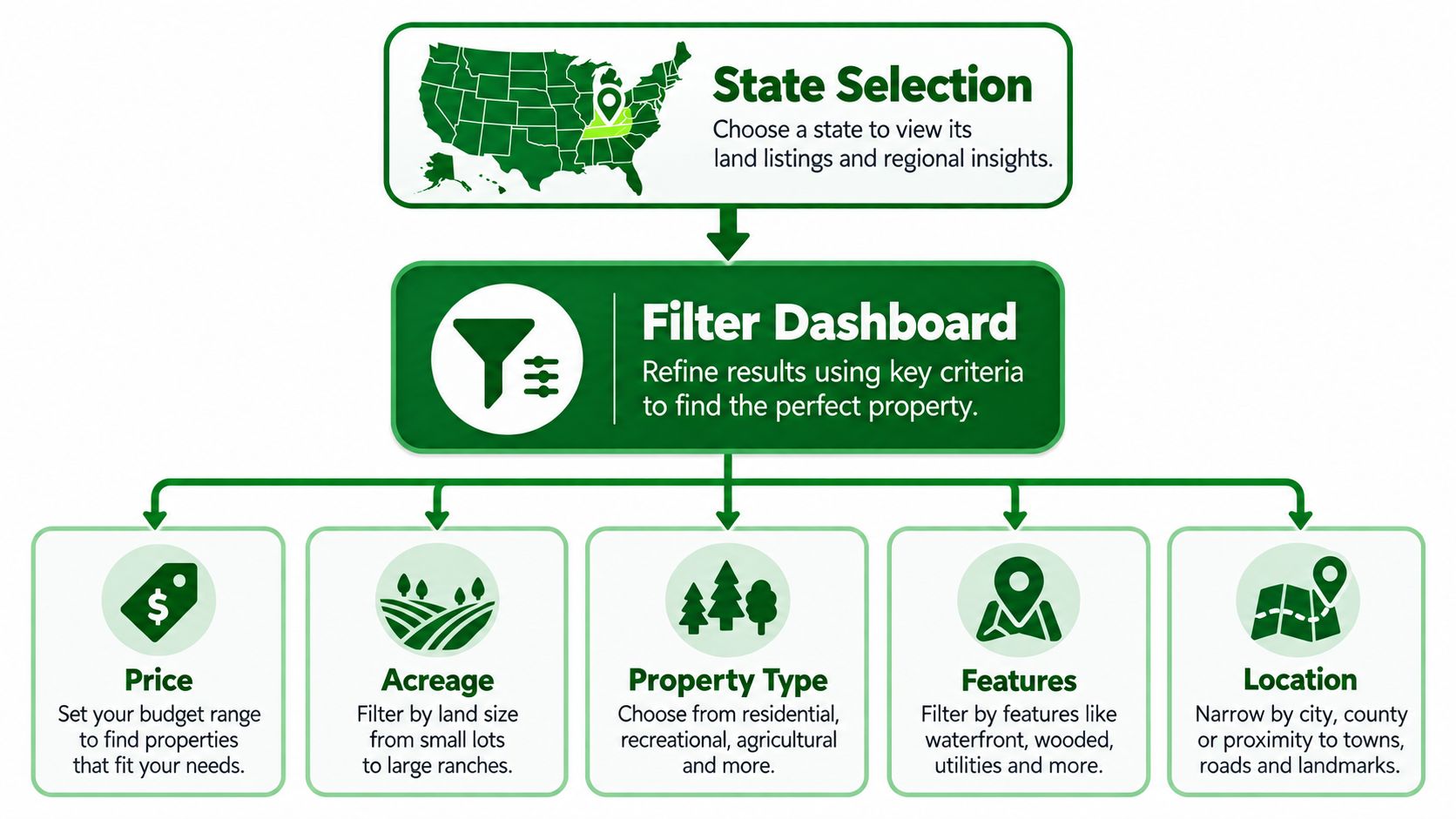 Land for Sale by State: How to Browse and Compare 27 A flowchart showing the land search process, starting with state selection and followed by filtering by criteria.